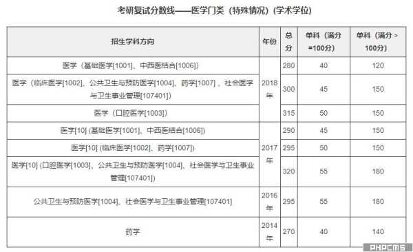 医学考研门槛分数线（学医考研分数线多少）