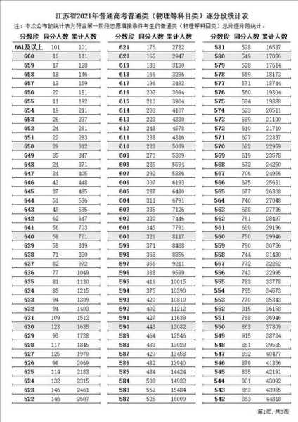 苏州211高考分数线（2021苏州本一线录取分数线）