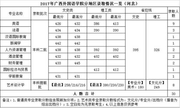 广西外国语学院2016艺术分数线（广西外国语学院2016艺术分数线是多少）