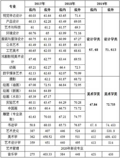 美术技术类学校分数线（美术技术类学校分数线是多少）