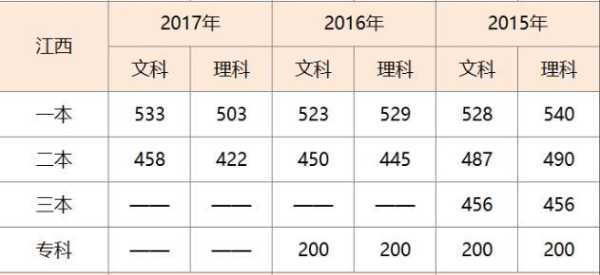 江西省高考分数线2017公布时间（2017江西高考分数段）