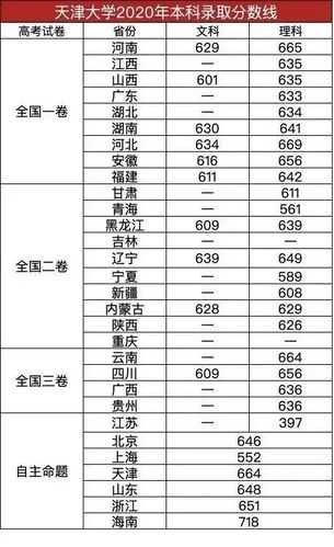 上天津大学分数线（天津大学分数线2023年公布时间）