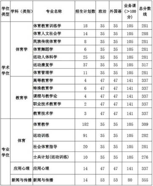 天津体校分数线（2021年天津体育分数线）