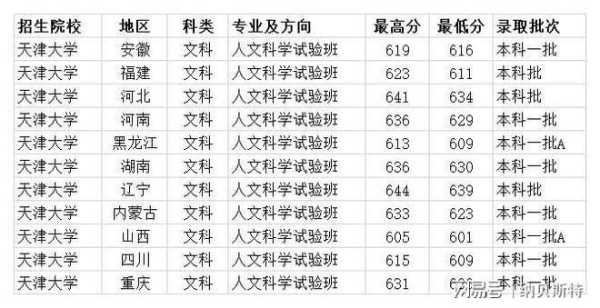 天津大学优势专业分数线（天津大学2020年各省各专业录取分数线）