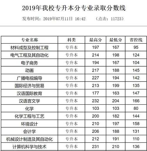 独立学院统招本科分数线（独立学院统招本科分数线多少）