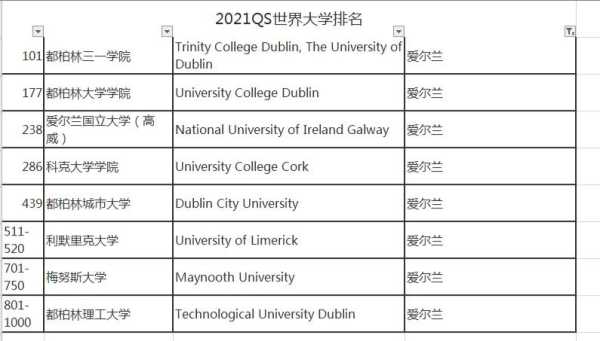爱尔兰大学英语分数线（2021爱尔兰大学）