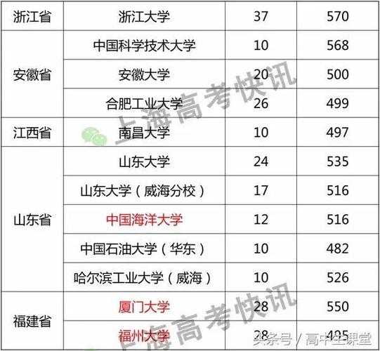 上海考研985学校分数线（上海211考研分数线）