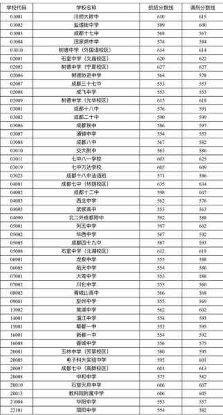 彭州丽春中考分数线（彭州中考录取分数线2021）