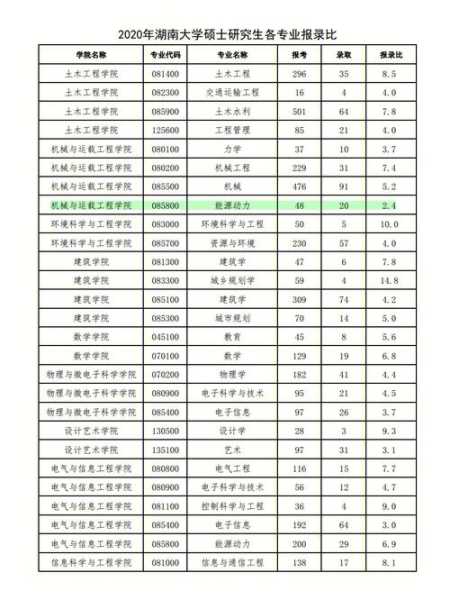 湖大新闻传播考研分数线（湖大新传考研报录比）