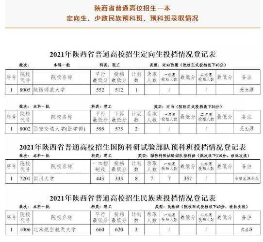 陕西定向专科分数线（陕西2021定向招生）