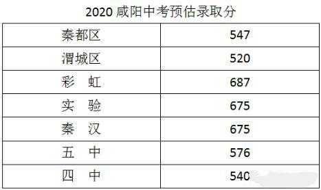 2020年咸阳中招分数线（2020年咸阳市中考录取分数线）