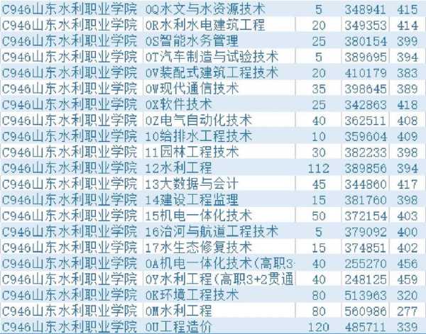 山东水利水电分数线（山东省水利学院分数线2020）