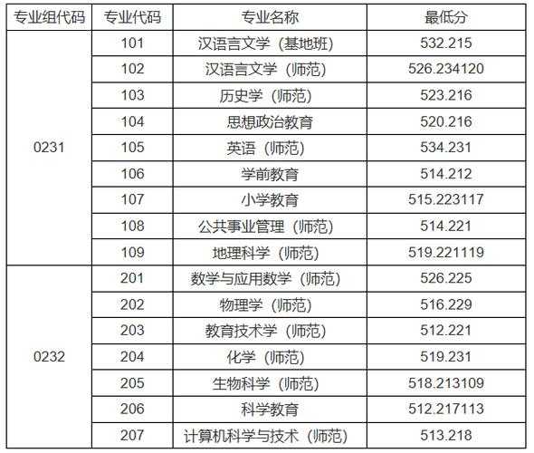上海师范大学录取分数线2019（上海师范大学录取分数线2022年）