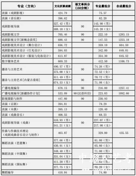 戏导分数线（戏导分数线河北）