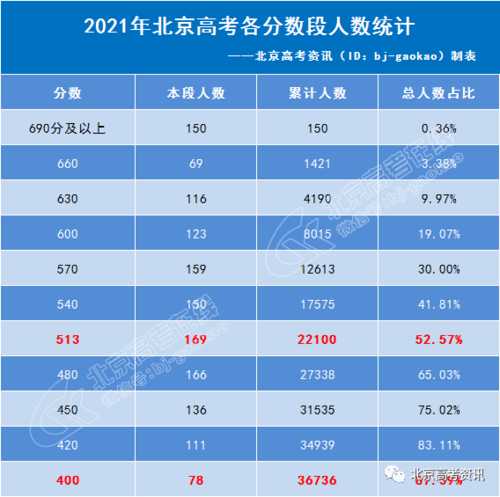 2021北京分数线高考（2021北京分数线高考是多少）