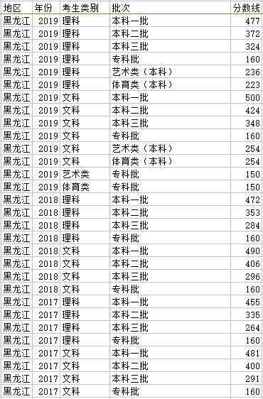 2017艺考分数线黑龙江（2019黑龙江艺考各院校分数线）
