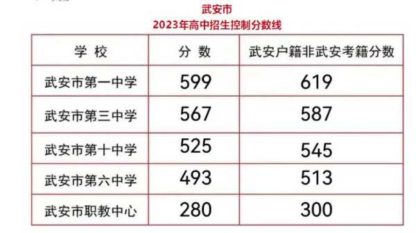河北邯郸武安学校分数线（2021河北武安高中分数线）