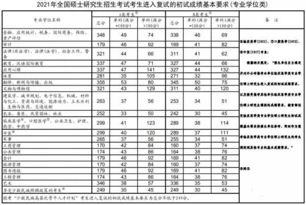 大学2022考研分数线（大学2021考研分数线）