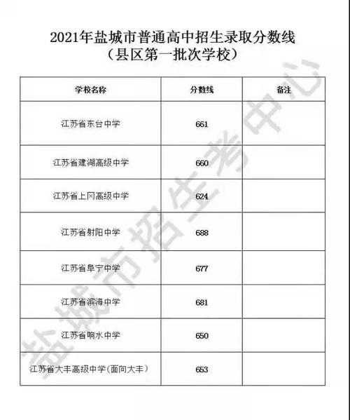 盐城各个学校高考分数线（盐城市高考分数线）