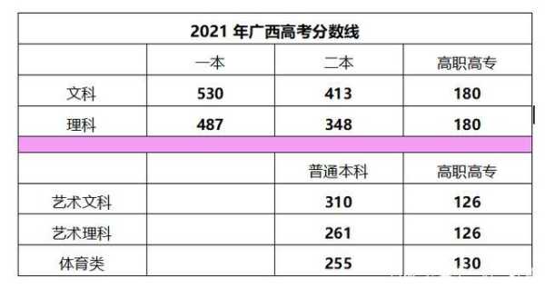 广西吉林高考分数线（广西录取分数线2021高考）