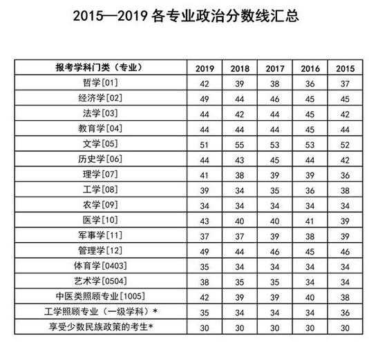 考研政治三条分数线（考研政治及格线是多少）