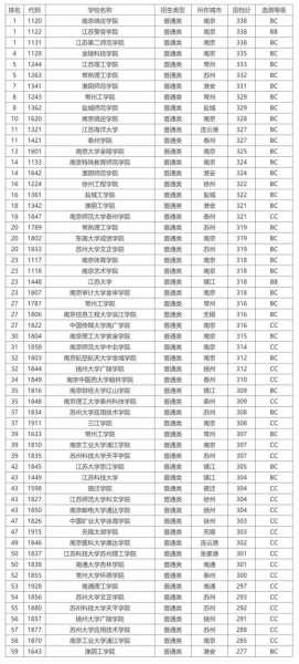 南京二本大学录入分数线（南京二本大学分数线2020）