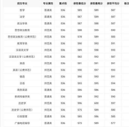 东北师大2019录取分数线（东北师大2019录取分数线是多少分）