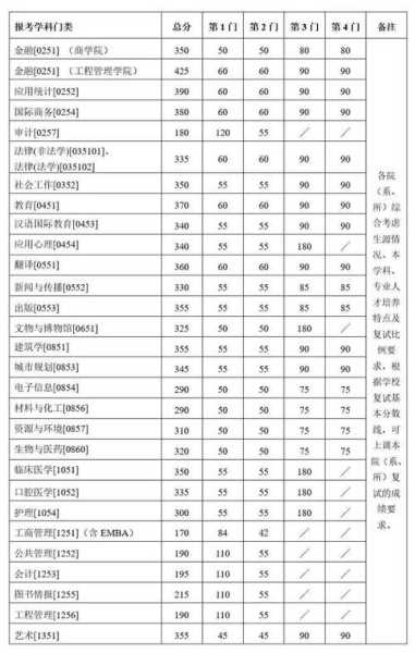 南大金融考研分数线（南大金融硕士分数线）