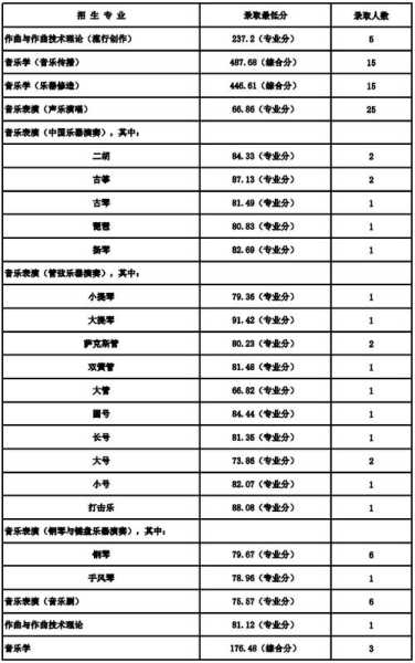 16年播音主持分数线（历年播音主持录取分数线）