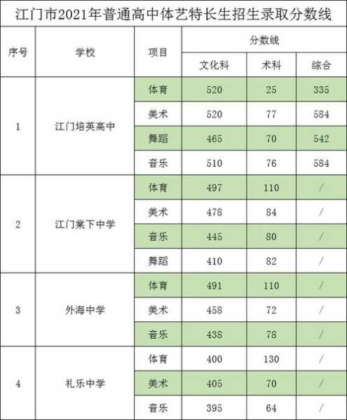 江门高中学校分数线排名（江门高中分数线排行榜）