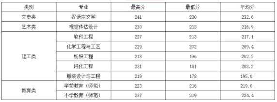 2017年浙江专升本分数线（2017年浙江专升本分数线理科）