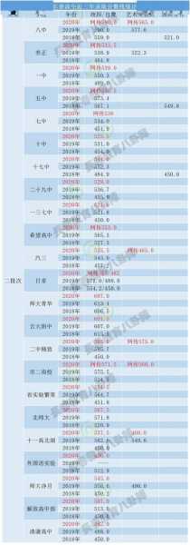 长春高校高考录取分数线（长春市各大学录取分数线2021）