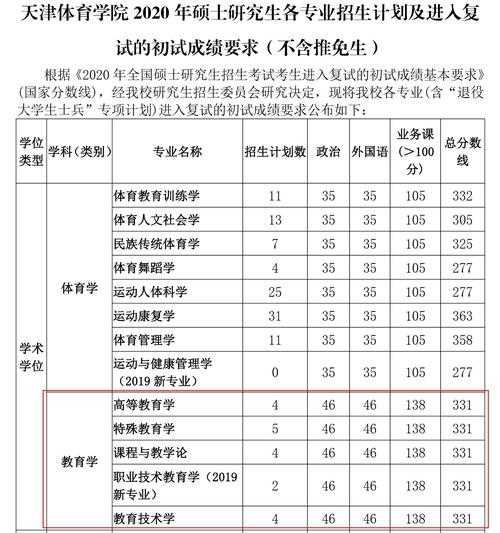 体育考研调剂院校分数线（体育考研调剂院校大全2020）