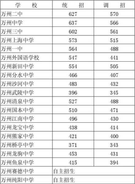 万州职高烘焙专业分数线（万州职业高中3+2）