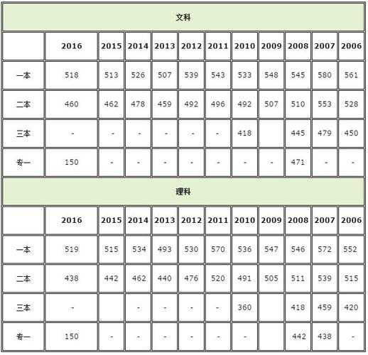 山西2008高考分数线（山西2008高考分数线一览表）