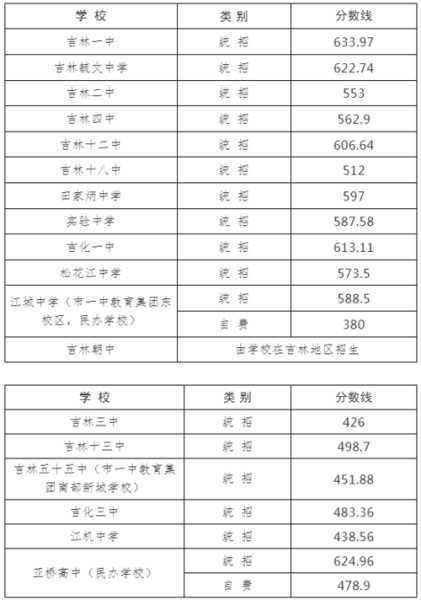 吉林中考分科分数线（吉林中考各科分数都是多少2021）