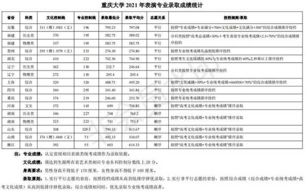 重庆各高校专业分数线排名（2021重庆各大学专业分数）