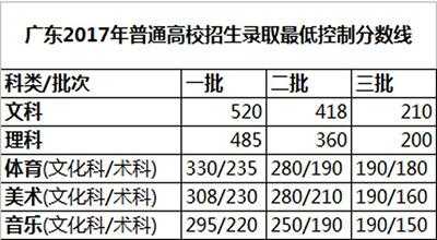 今年广东高考录取分数线公布（今年广东高考录取分数线公布表）