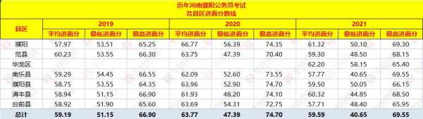 2019清丰高考分数线（清丰2021年高考分数）