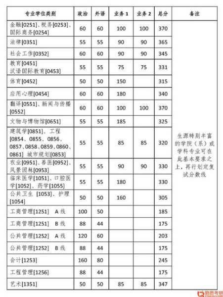 仙居考研分数线（浙江考研分数线2020）