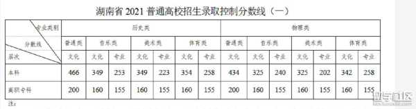 2021怀化分数线（怀化普高分数录取线2021）