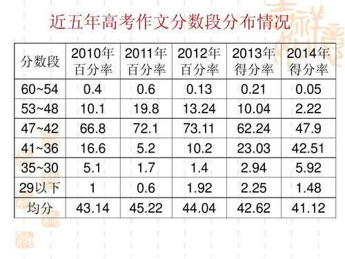 中国高考作文分数线排名（全国高考作文分数）