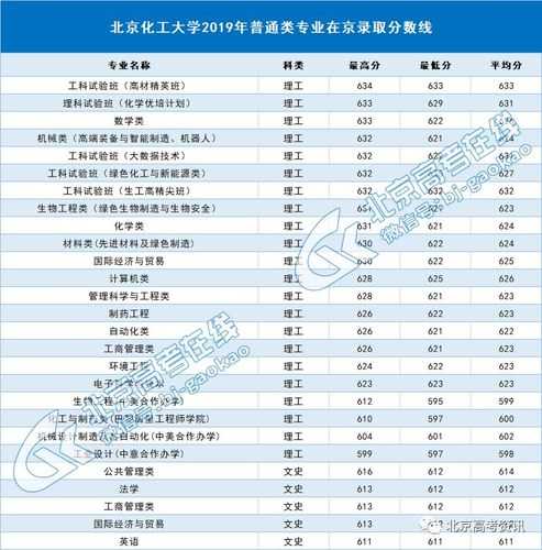 北京化工材料学院分数线（今日新鲜事北京化工大学录取分数线）