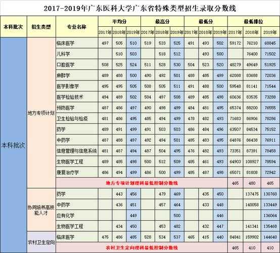 广州医科大学录取分数线2016（广州医科大学录取分数线2023是多少）