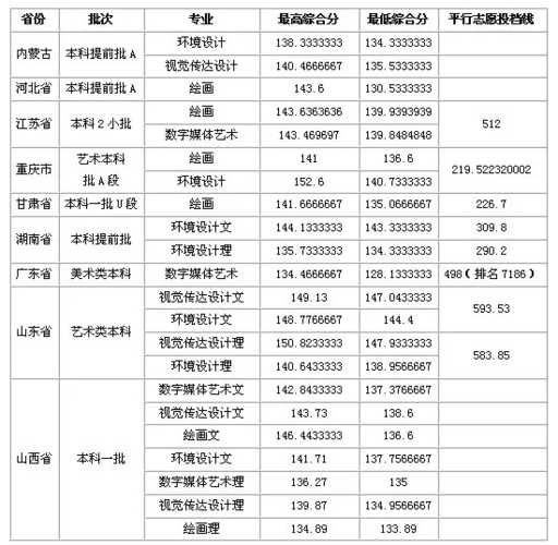 山西美术生文科分数线考研（2020年山西美术文化课本科录取线）