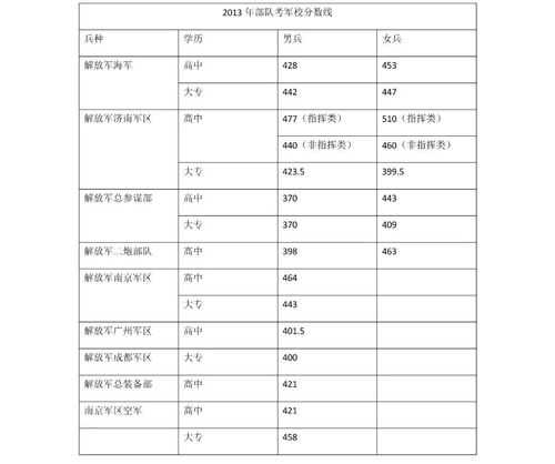 播音主持专业考军校分数线（播音主持专业可以考的军校）