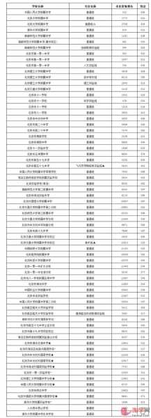 北京高中的入学分数线（北京高中学校录取）