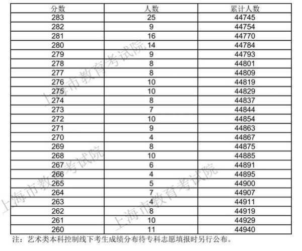 上海考录取分数线（上海考生录取分数线2020）