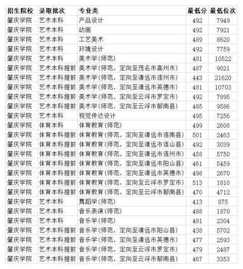 肇庆理工2019分数线（肇庆理工2019分数线多少分）