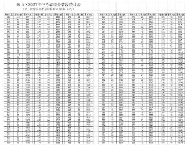 杭州萧山统招分数线是多少（2021萧山中考第一批录取分数线）